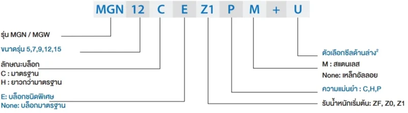 Block Code | HIWIN Linear Guide - MG series