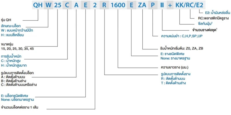 Assembly Code | HIWIN Linear Guide - QH series