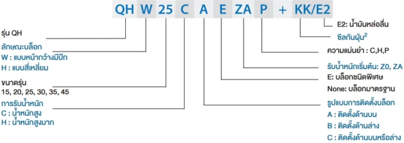 Block Code | HIWIN Linear Guide - QH series