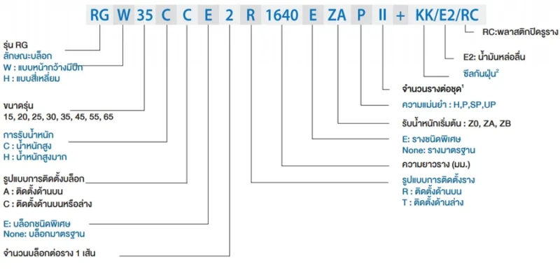 Assembly Code | HIWIN Linear Guide - RG series