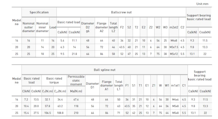 รายละเอียดทางเทคนิค: HIWIN Ball Spline