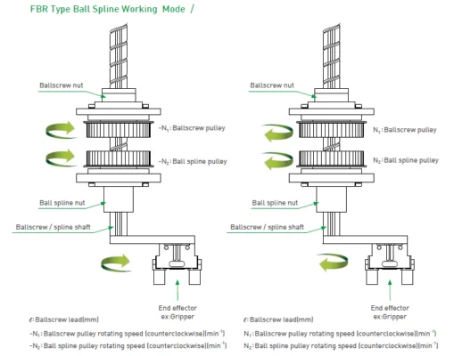 การทำงาน Ball Spline