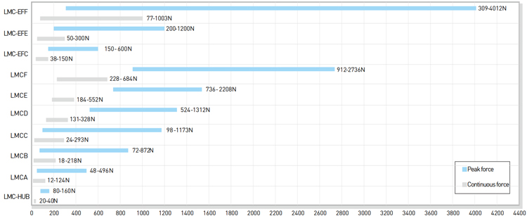 LMC-HUB_force-chart