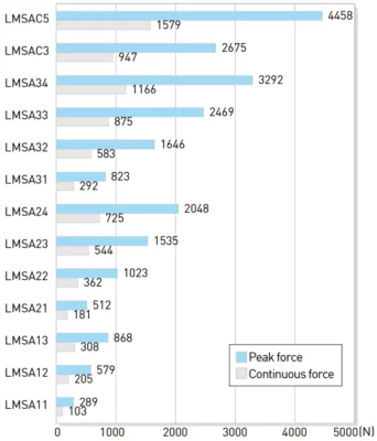 Force Chart | Ironcore Motors - LMSA series