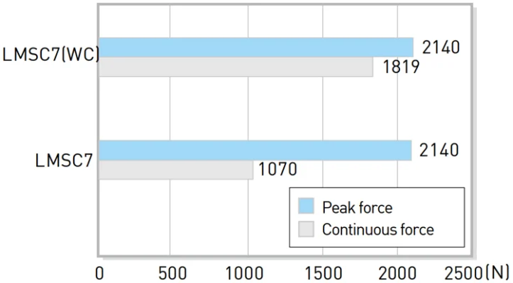 Force Chart | Ironcore Motors - LMSC series