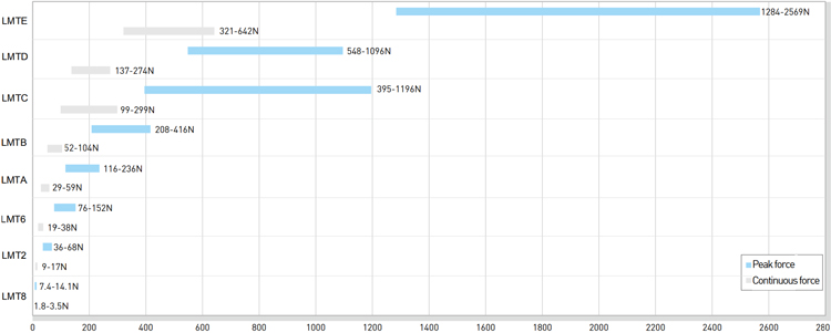 Force Chart | Shaft Motors - LMT2 series