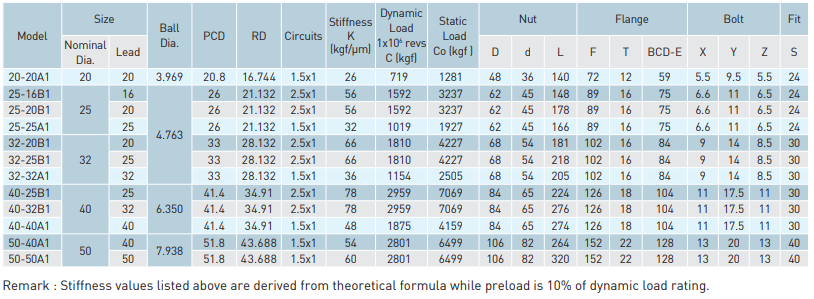 PFDW2-table-1