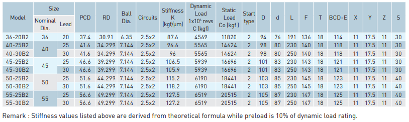 PFDW2-table-2