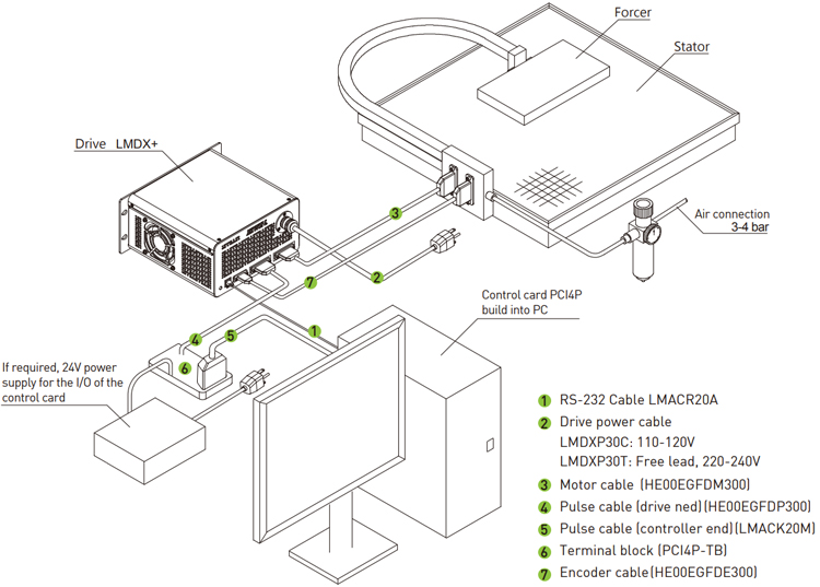 Configuration | Stage Linear Planar Servo Motor - LMSP