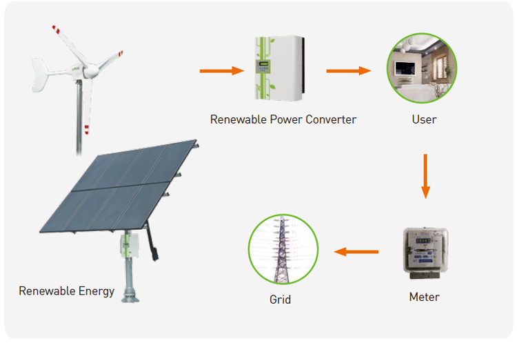 Grid-Connected Renewable Power Inverter