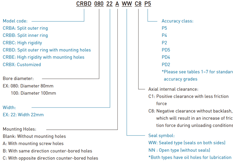 Code | HIWIN Crossed Roller Bearing CRBA