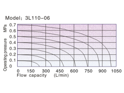 Flow chart | AirTAC แมคคานิควาล์ว Mechanical Valve แบบวาล์วมือกด 3L Series