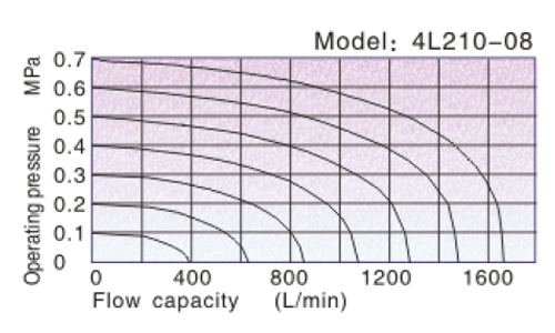 Flow chart | AirTAC - แมคคานิควาล์ว Mechanical Valve แบบวาล์วมือกด 4L Series