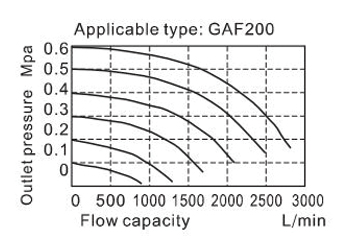 Flow chart | AirTAC F ตัวกรองลมดักน้ำ รุ่น GAF Series