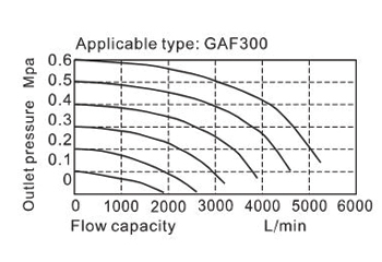 Flow chart | AirTAC F ตัวกรองลมดักน้ำ รุ่น GAF Series