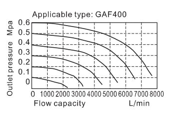 Flow chart | AirTAC F ตัวกรองลมดักน้ำ รุ่น GAF Series