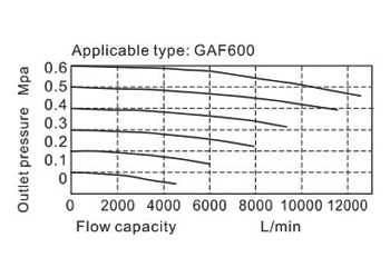 Flow chart | AirTAC F ตัวกรองลมดักน้ำ รุ่น GAF Series