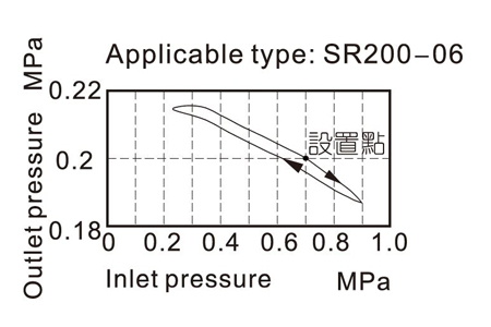 SR-pressure