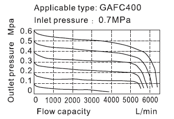 Flow chart | AirTAC FR.L ชุดกรองลมดักน้ำ รุ่น GAFC Series