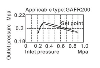 Pressure Chart | AirTAC FR ตัวกรองลมดักน้ำและตัวปรับแรงลม รุ่น GAFR Series