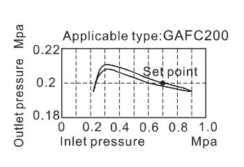 Pressure Chart | AirTAC FR.L ชุดกรองลมดักน้ำ รุ่น GAFC Series