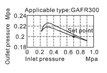 Pressure Chart | AirTAC FR ตัวกรองลมดักน้ำและตัวปรับแรงลม รุ่น GAFR Series