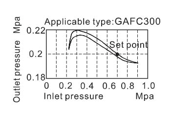 Pressure Chart | AirTAC FR.L ชุดกรองลมดักน้ำ รุ่น GAFC Series