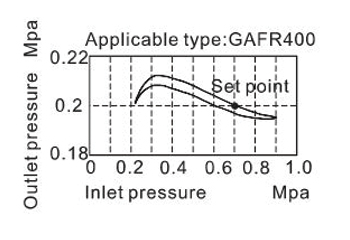 Pressure Chart | AirTAC FR ตัวกรองลมดักน้ำและตัวปรับแรงลม รุ่น GAFR Series