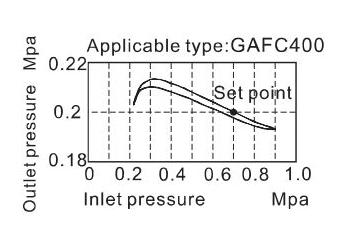 Pressure Chart | AirTAC FR.L ชุดกรองลมดักน้ำ รุ่น GAFC Series