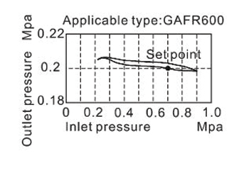 Pressure Chart | AirTAC FR ตัวกรองลมดักน้ำและตัวปรับแรงลม รุ่น GAFR Series