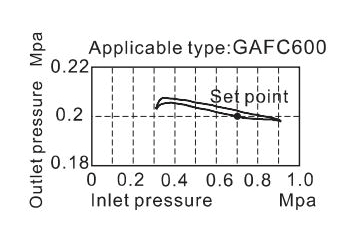 Pressure Chart | AirTAC FR.L ชุดกรองลมดักน้ำ รุ่น GAFC Series