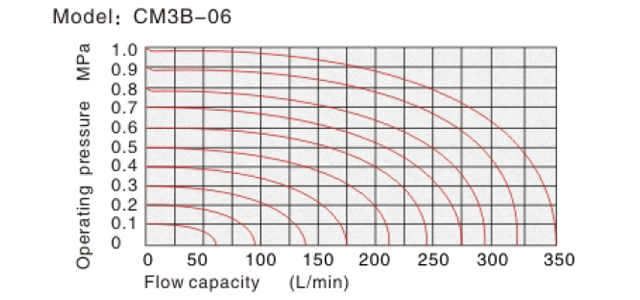 CM3-Flow-2