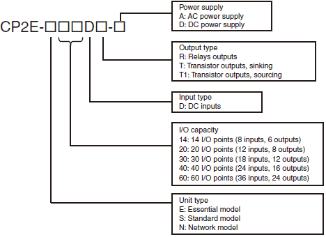 Model Number Structure