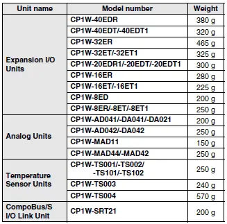 CP1W-40ED[] CP1W-32E[][] CP1W-TS004