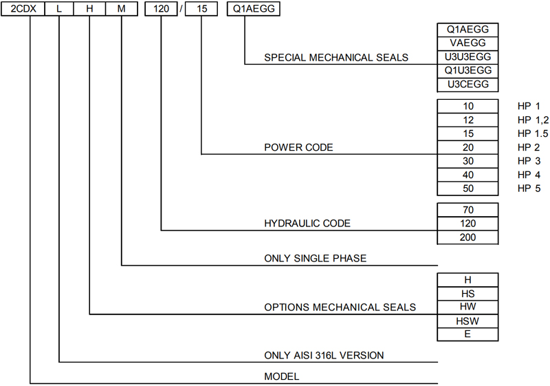 Code Type | Water Pump - 2CDX Centrifugal