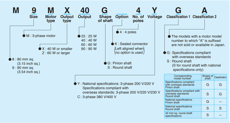 Code | Electric Motor - Shin-G series 3-Phase Motor