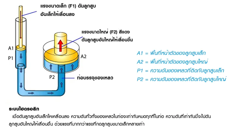 ไฮดรอลิก (Hydraulic)