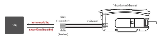 รูปเซนเซอร์ประเภท Through Beam