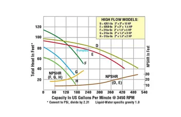 รูปตัวอย่างค่า Flow Rate & Head ของปั๊ม