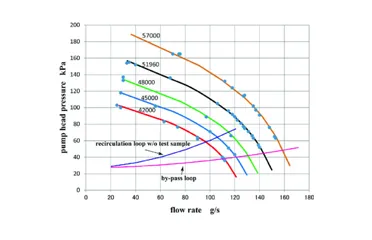 รูปตัวอย่างค่า Flow Rate & Head ของปั๊ม