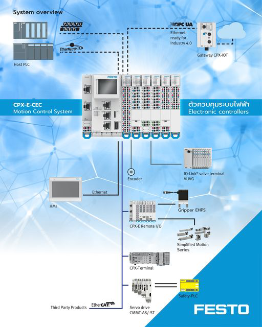 ตัวควบคุมระบบไฟฟ้า Festo (Electronic controllers)