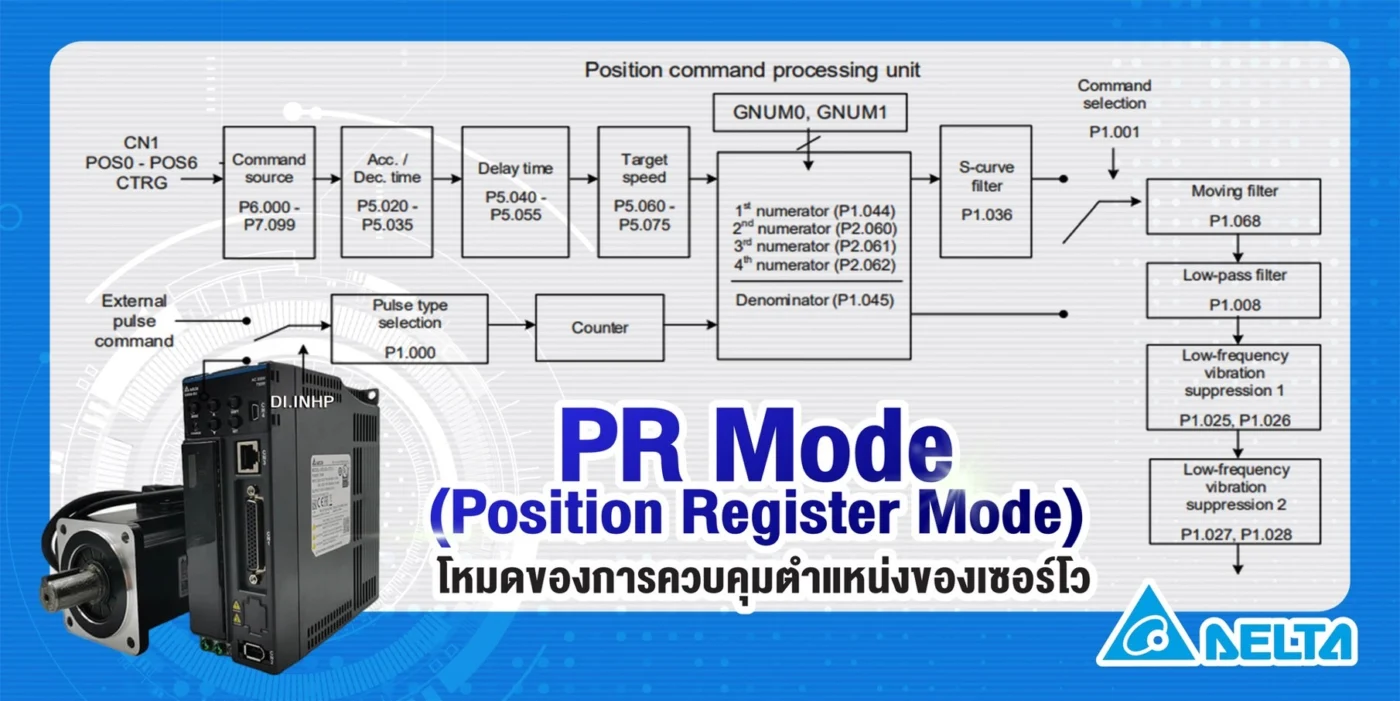 PR Mode (Position Register Mode) โหมดของการควบคุมตำแหน่งของเซอร์โว